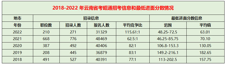 数据分析往年云南省公务员考试昭通考区进面分数是多少？