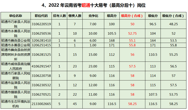 数据分析往年云南省公务员考试昭通考区进面分数是多少？