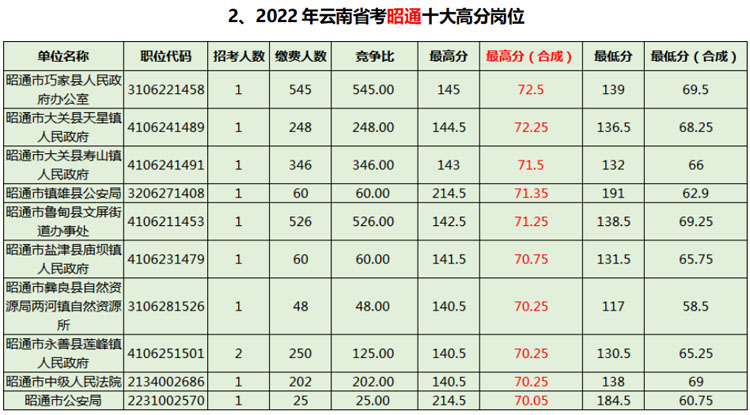数据分析往年云南省公务员考试昭通考区进面分数是多少？