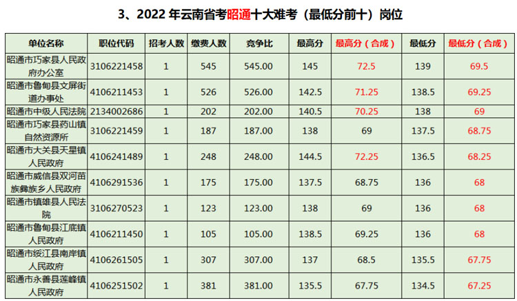 数据分析往年云南省公务员考试昭通考区进面分数是多少？