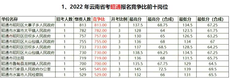 数据分析往年云南省公务员考试昭通考区进面分数是多少？