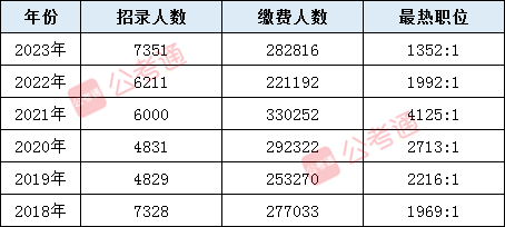 浙江省公务员考试每年招录几千人 哪个才是适合你的职位？