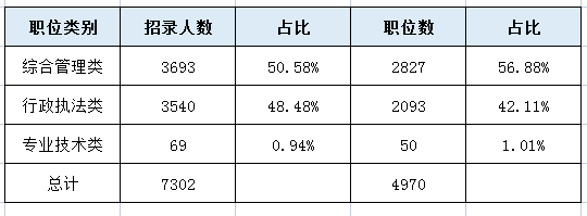 浙江省公务员考试行政执法类岗占比多少？笔试考什么？
