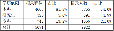 ӱʡԱְλ46%ְλ¼Ӧҵ