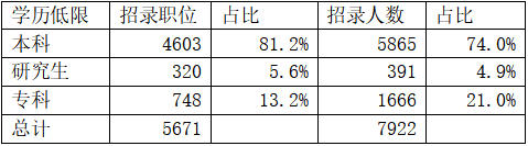 河北省公务员考试中81%的职位要求本科学历